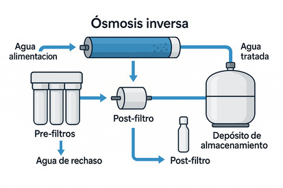 ¿Qué es la ósmosis inversa y cómo funciona? Guía completa para principiantes